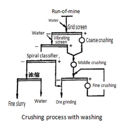 crushing process with washing machine