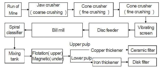 mining process flow