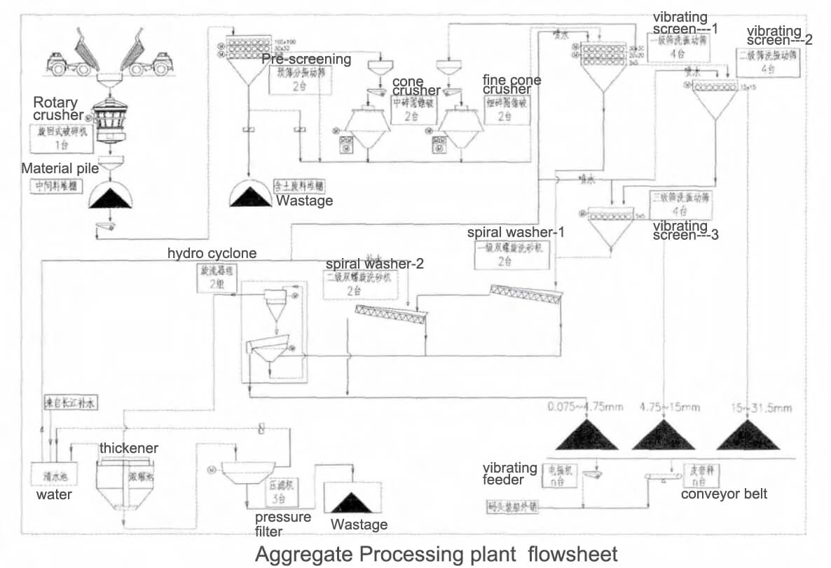 Aggregate Crushing Plant and Processing