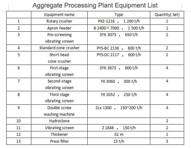 Aggregate Processing Plant Equipment