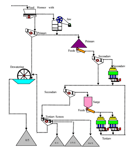 aggregate process flow