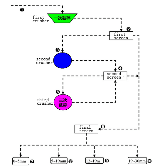 aggregate crushing plant layout