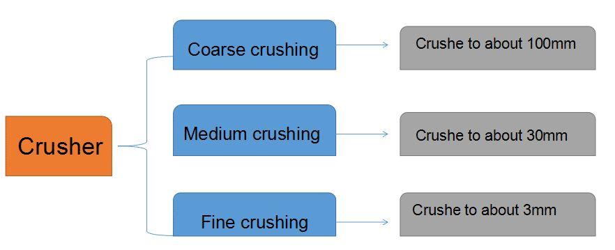 coarse-medium-fine crushing