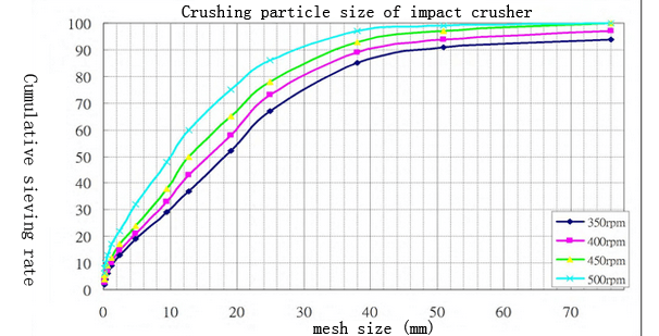 crushing effect of impact crusher