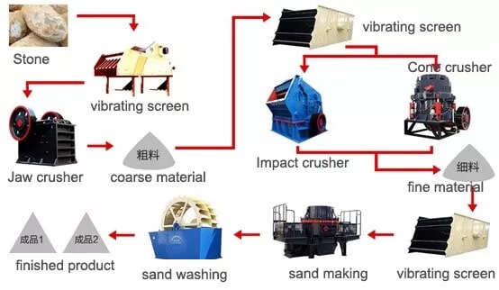 sand making process