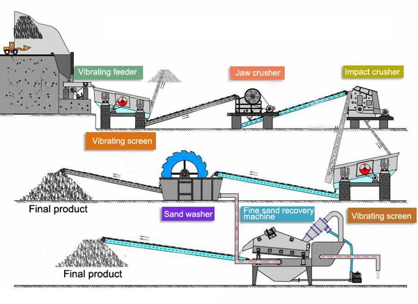 Sand Washing Process