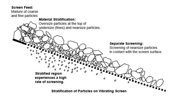 Vibratory Screens