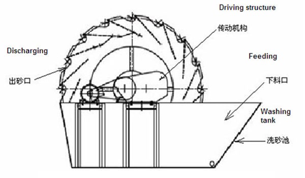 sand washing working principle