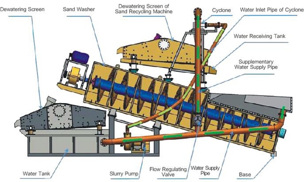 Spiral Dand Washing Working Principle