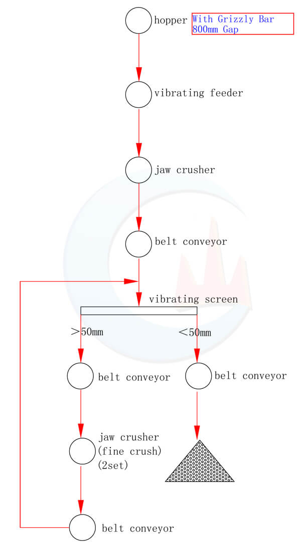 jxsc 150tph iron ore crushing plant flowchart