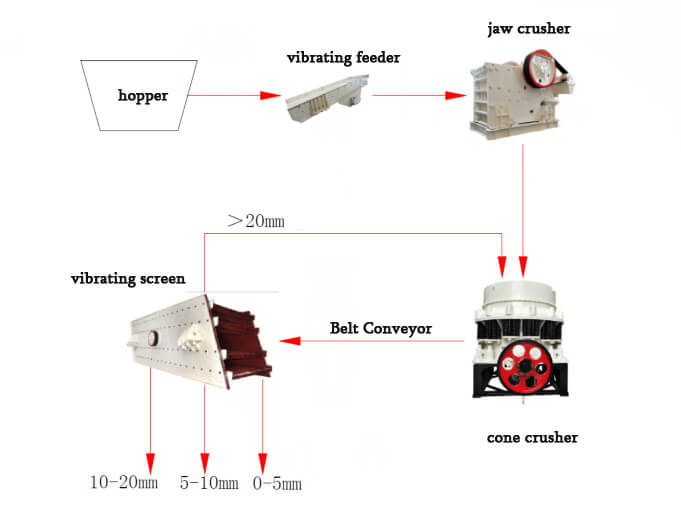 100-200 TPH Pebble Crusher plant