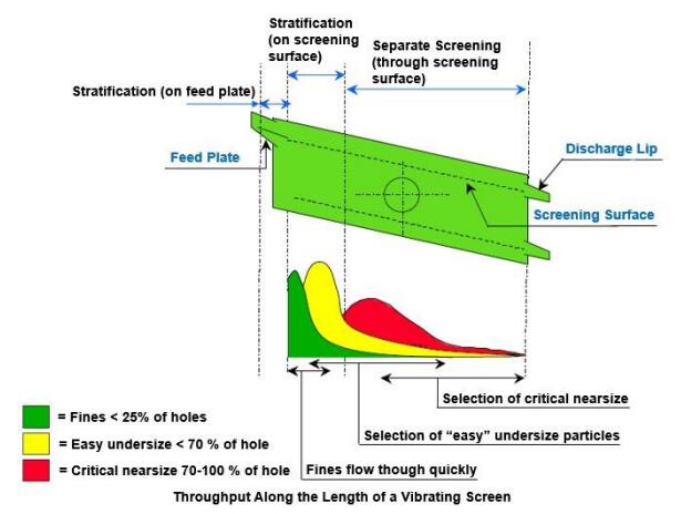 vibrating screen troubleshooting