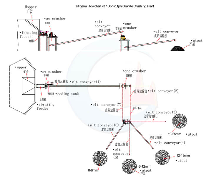 100-120tph flowchart of complete sets of granite crushing plant