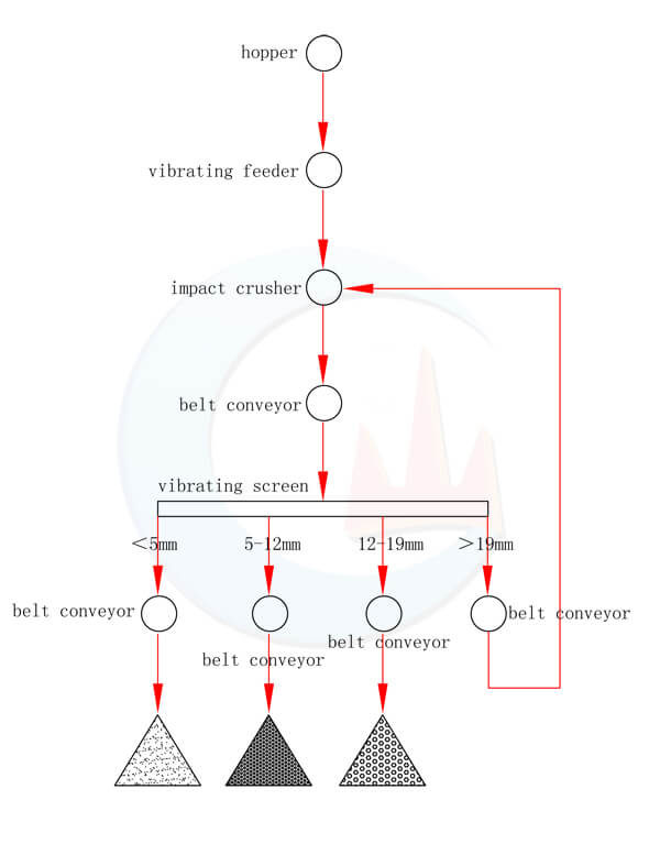 100tph concrete crushing plant flowchart from jxsc