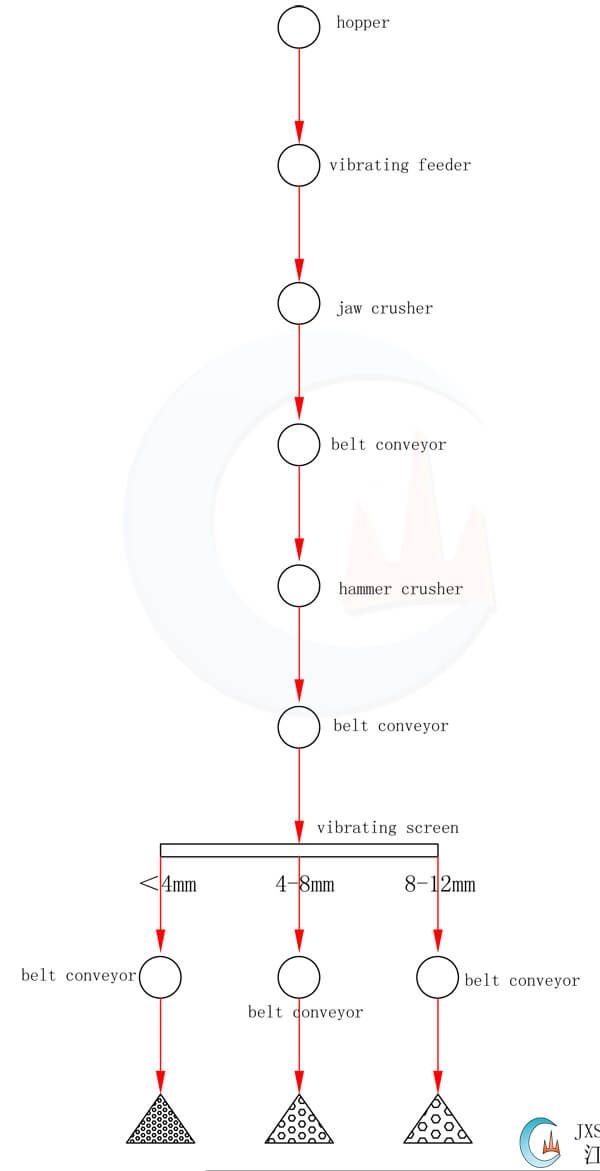 10tph limestone crusher plant flow chart from jxsc