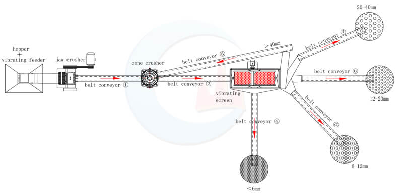 120tph granite crushisng plant flowchart