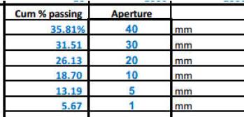 65TPH plant Raw ore size distribution diagram