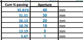 65TPH plant Raw ore size distribution diagram