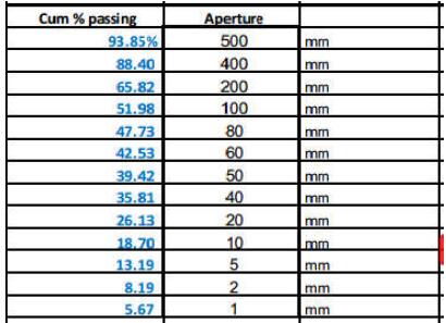 75TPH crusher plant Raw ore size distribution diagram