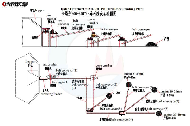 flowchart of 200-300tph hard rock crushing plant from jxsc