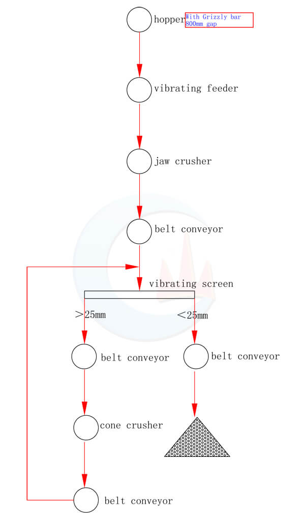 flowchart of 65tph limestone crusher plant jxsc