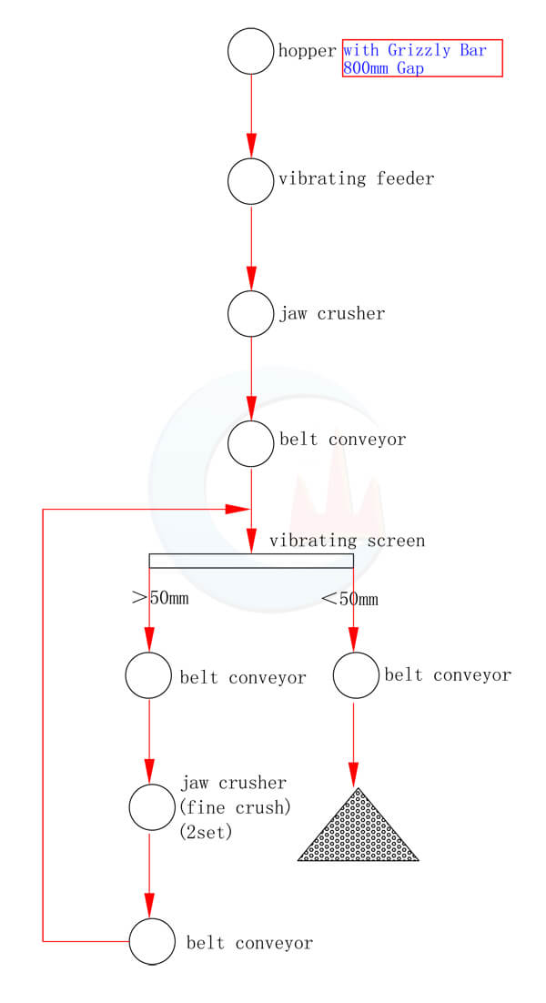 flowchart of 75tph limestone crushing plant from jxsc