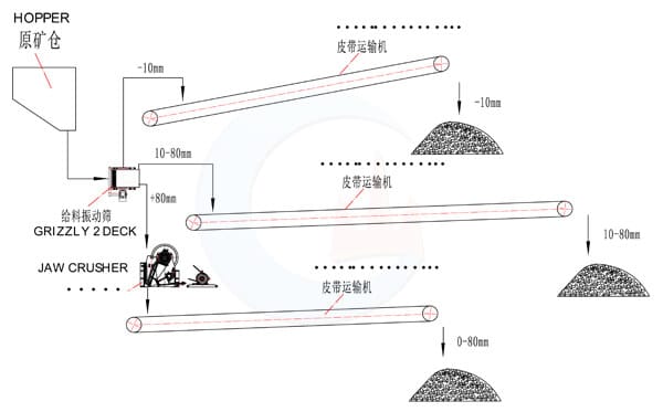 flowchart of Laos iron ore crushing plant from jxsc