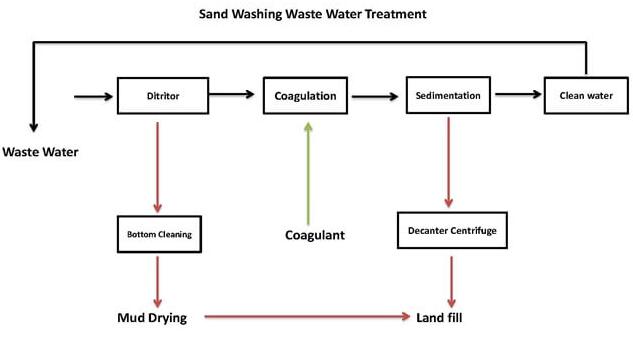 sand washing wastewater treatment method