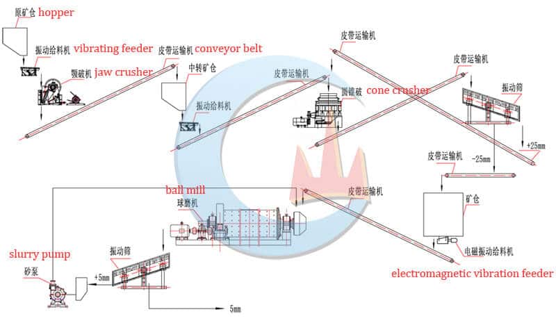 80tph ore crushing & grinding plant flow chart