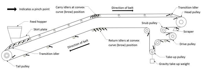 belt conveyor pinch points