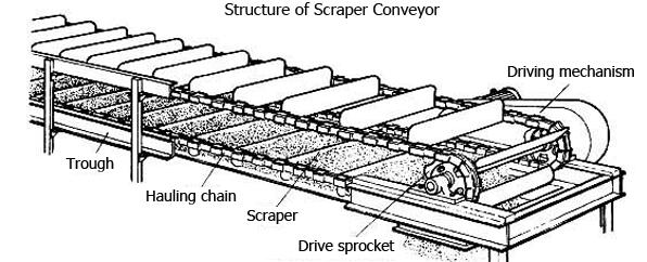 scraper conveyors structure