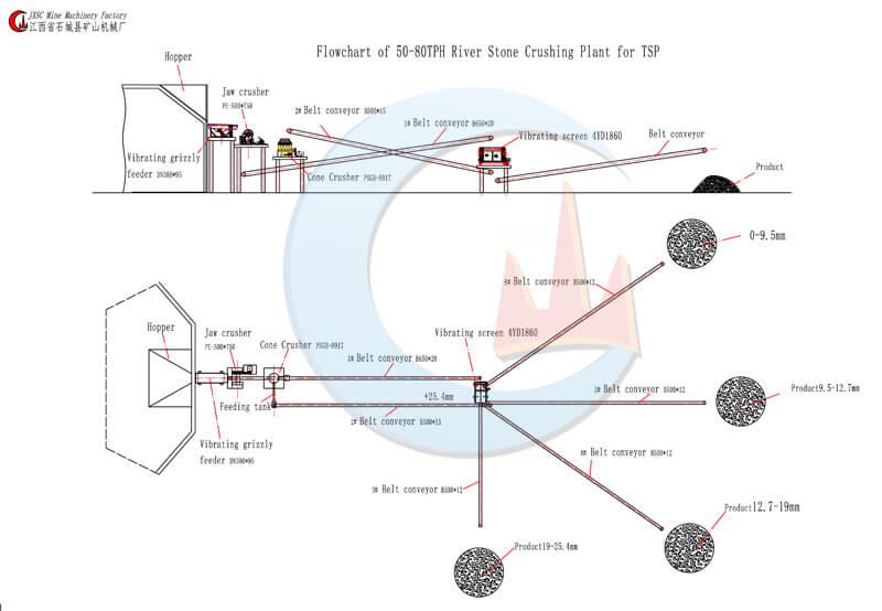 Ecuador 50-80 tph flowchart of complete sets of crushing equipment