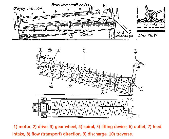 design of spiral sand washing machine and log washer