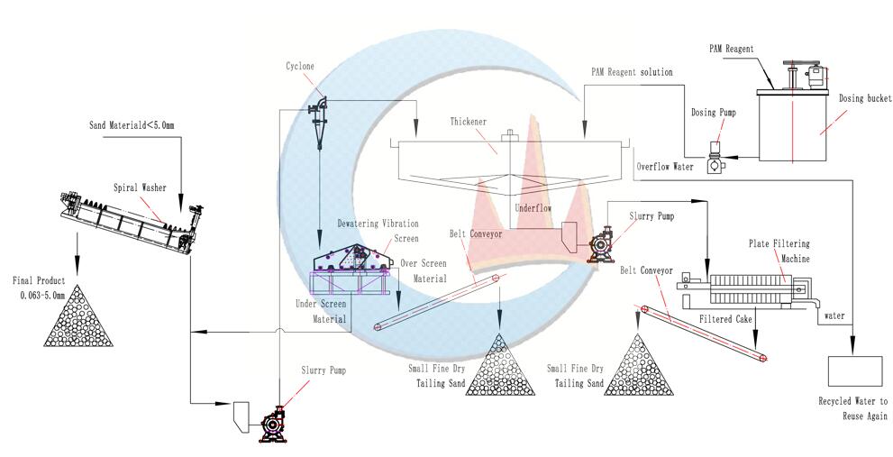 Morocco 60tph limestone sand washing & tailing water recycle system