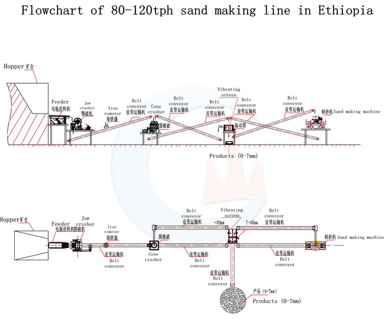 flowchart of 80-120 tph sand making plant