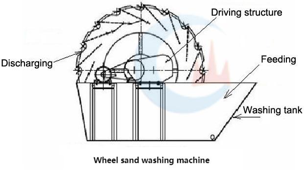 wheel sand washing machine