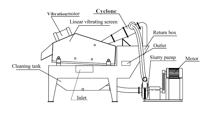 fine sand recycling machine