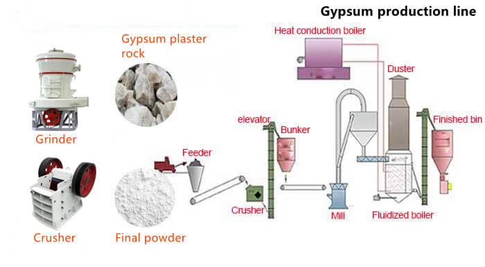 gypsum production line